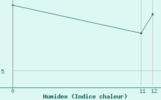 Courbe de l'humidex pour Myken