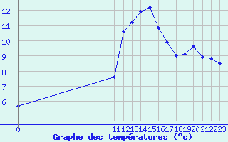 Courbe de tempratures pour Marseille - Saint-Loup (13)