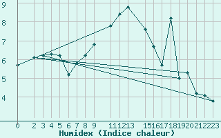 Courbe de l'humidex pour Crnomelj