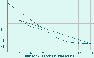 Courbe de l'humidex pour Gdov