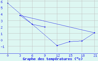 Courbe de tempratures pour Semjachik