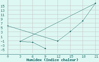 Courbe de l'humidex pour Black Diamond