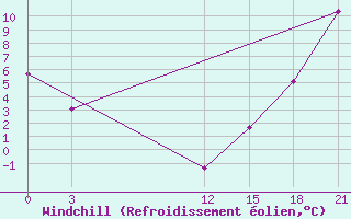 Courbe du refroidissement olien pour Whitecourt, Alta.