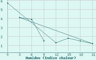 Courbe de l'humidex pour Ust'Kamchatsk