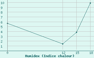 Courbe de l'humidex pour Paso De Indios