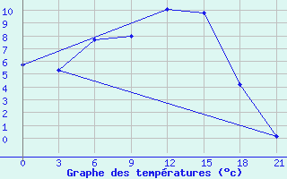 Courbe de tempratures pour Samary