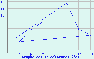 Courbe de tempratures pour Vinnicy