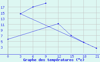 Courbe de tempratures pour Yangdok