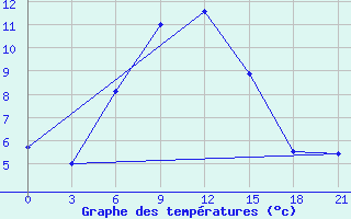 Courbe de tempratures pour Tuapse