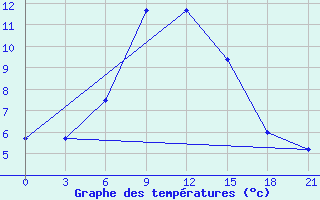 Courbe de tempratures pour Verhotur