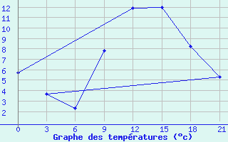 Courbe de tempratures pour Pinsk