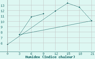 Courbe de l'humidex pour Reboly