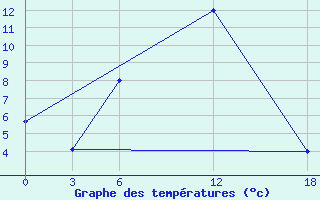 Courbe de tempratures pour Ashtarak