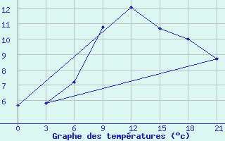 Courbe de tempratures pour Kirovohrad