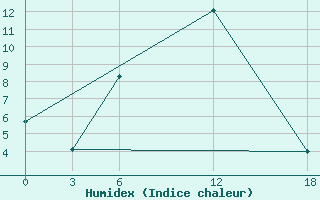 Courbe de l'humidex pour Ashtarak