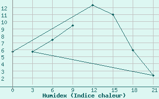 Courbe de l'humidex pour Klin