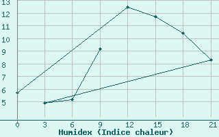 Courbe de l'humidex pour Gotnja