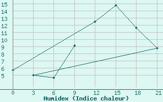 Courbe de l'humidex pour Orsa