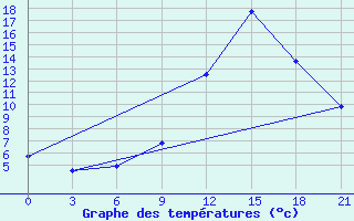 Courbe de tempratures pour Montijo