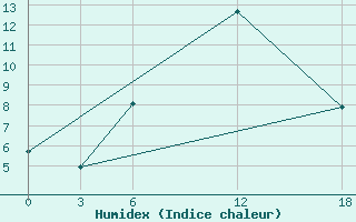 Courbe de l'humidex pour Ashotsk