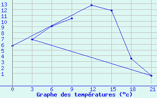 Courbe de tempratures pour Sar