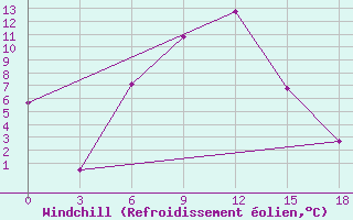 Courbe du refroidissement olien pour Bijsk Zonal