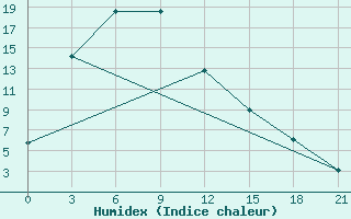 Courbe de l'humidex pour Hezuo