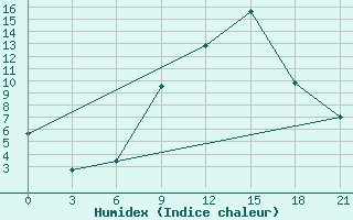 Courbe de l'humidex pour Bricany