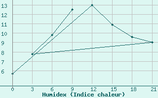 Courbe de l'humidex pour Nazran'