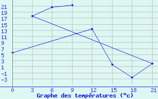 Courbe de tempratures pour Tommot