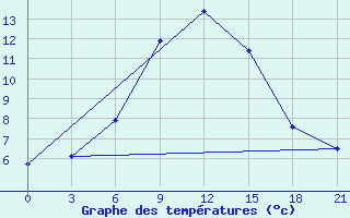 Courbe de tempratures pour Dno