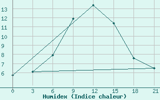 Courbe de l'humidex pour Dno