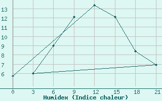 Courbe de l'humidex pour Puskinskie Gory