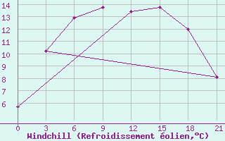 Courbe du refroidissement olien pour Karkaralinsk