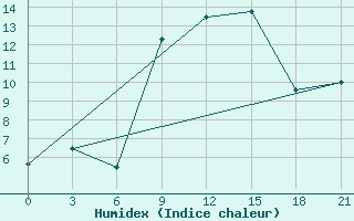 Courbe de l'humidex pour Rijeka / Omisalj