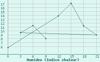 Courbe de l'humidex pour Zimnegorskij Majak