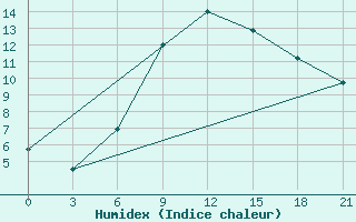 Courbe de l'humidex pour Rijeka / Omisalj