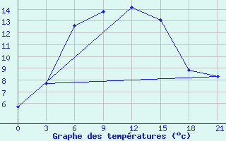 Courbe de tempratures pour Pereljub