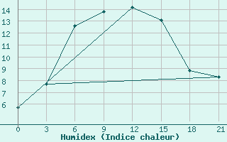 Courbe de l'humidex pour Pereljub