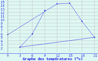 Courbe de tempratures pour L