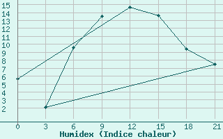 Courbe de l'humidex pour Yerevan Zvartnots