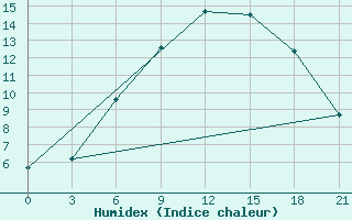 Courbe de l'humidex pour Borovici