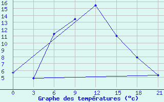 Courbe de tempratures pour Stavropol