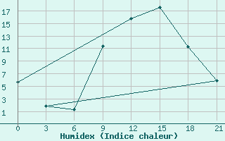 Courbe de l'humidex pour Prilep