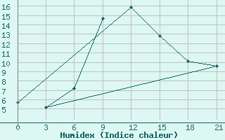 Courbe de l'humidex pour Zestafoni