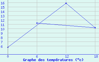 Courbe de tempratures pour Nikel