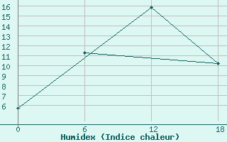 Courbe de l'humidex pour Nikel