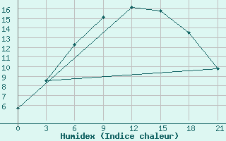 Courbe de l'humidex pour Staritsa