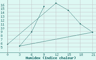 Courbe de l'humidex pour Rivne