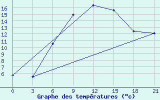 Courbe de tempratures pour Serafimovic